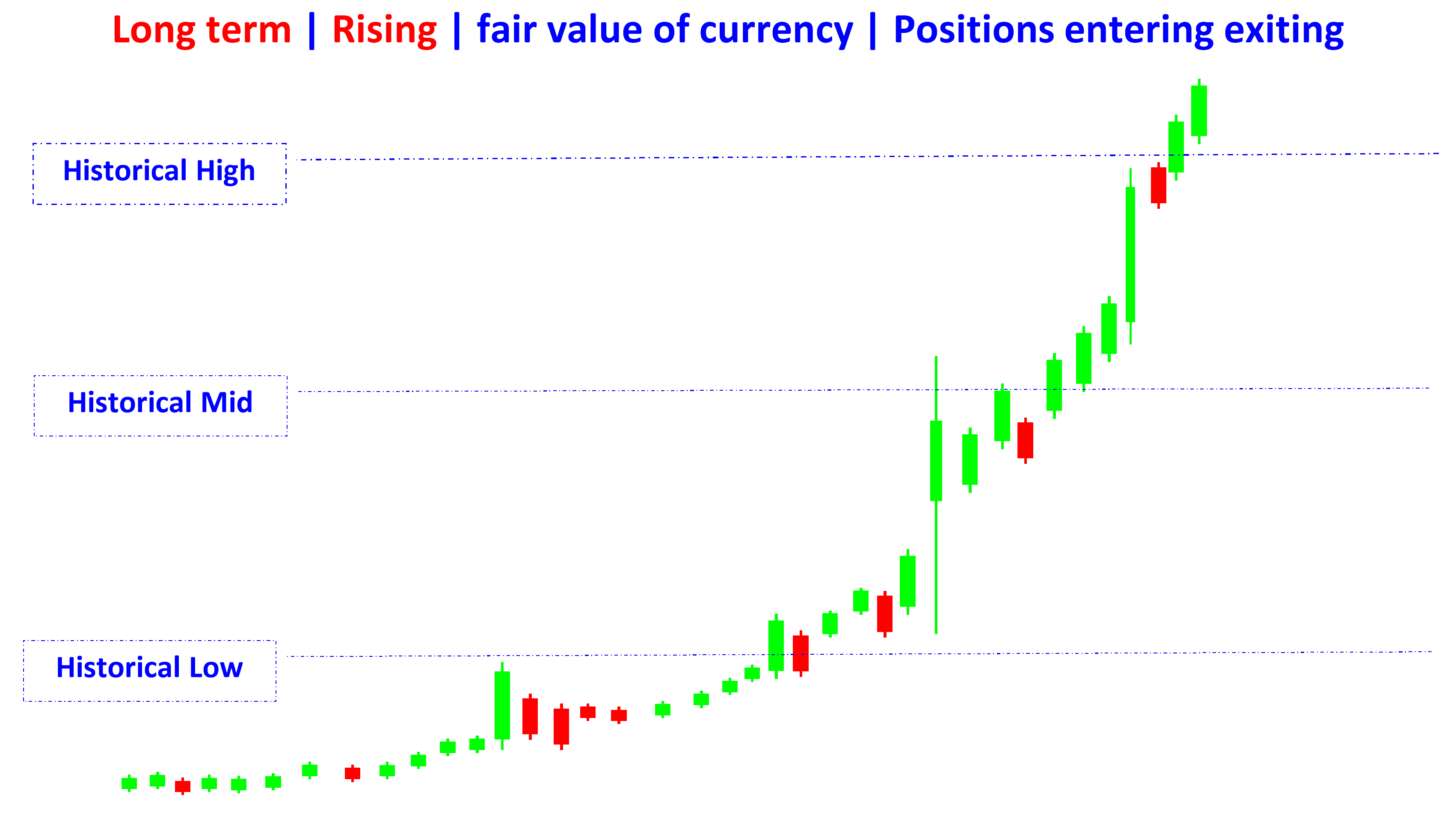 fair value indicators of currency in long terms rising en